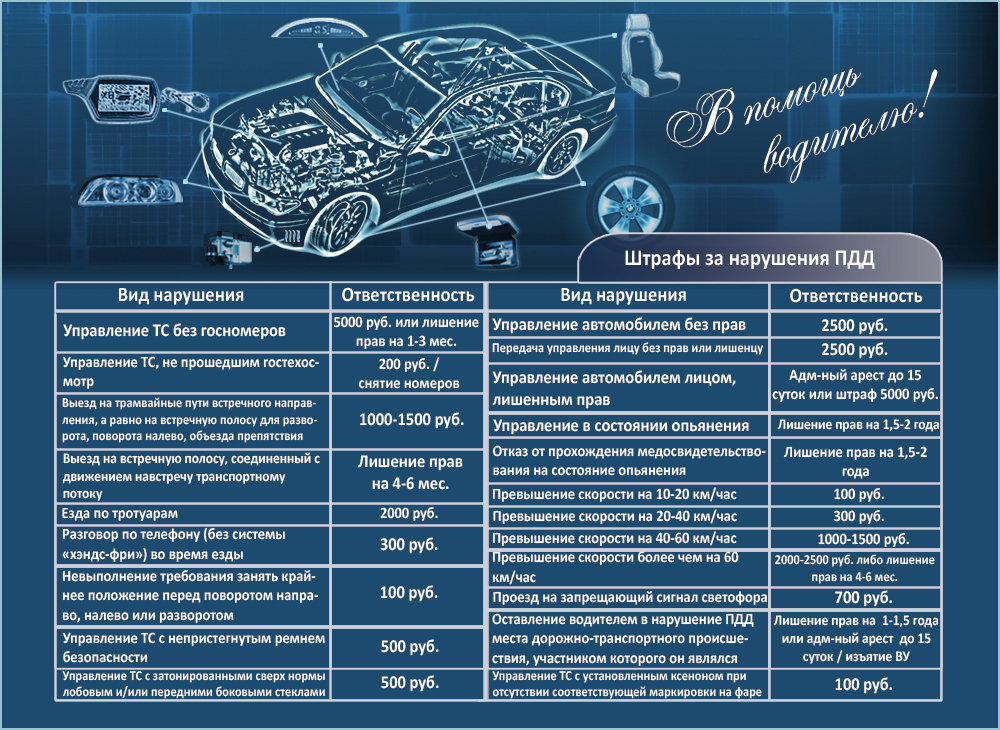 Ответственность и размеры штрафов за нарушение ПДД